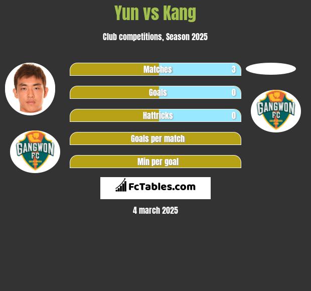 Yun vs Kang h2h player stats