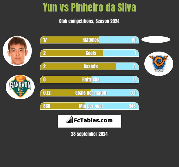 Yun vs Pinheiro da Silva h2h player stats