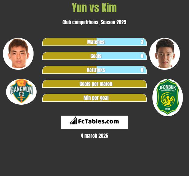 Yun vs Kim h2h player stats