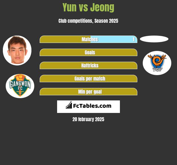 Yun vs Jeong h2h player stats