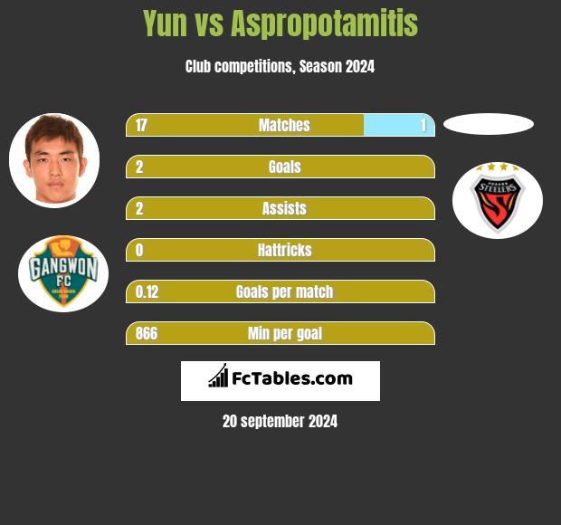 Yun vs Aspropotamitis h2h player stats