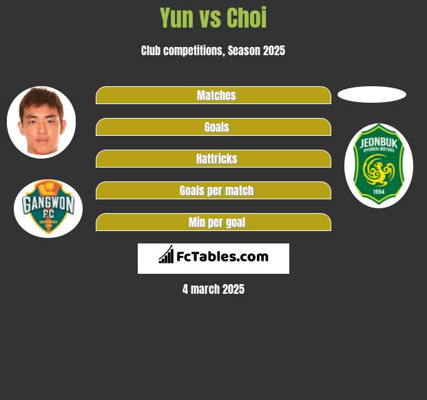 Yun vs Choi h2h player stats