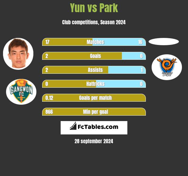 Yun vs Park h2h player stats