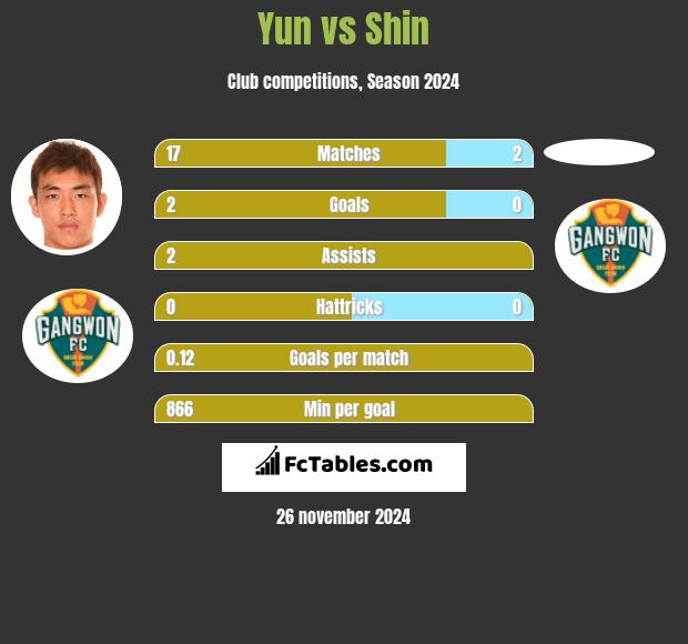 Yun vs Shin h2h player stats