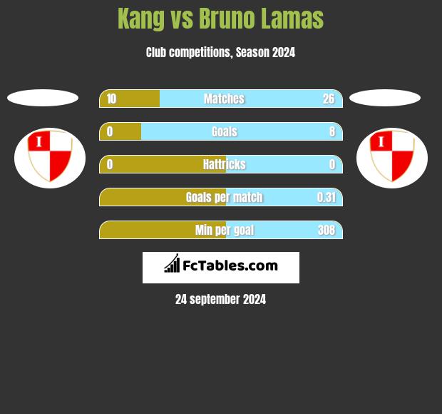 Kang vs Bruno Lamas h2h player stats