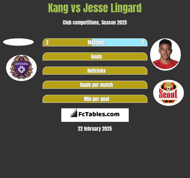 Kang vs Jesse Lingard h2h player stats