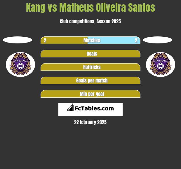 Kang vs Matheus Oliveira Santos h2h player stats