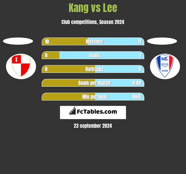 Kang vs Lee h2h player stats