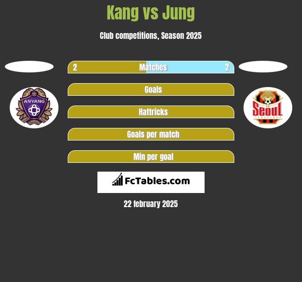 Kang vs Jung h2h player stats