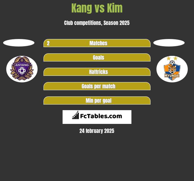 Kang vs Kim h2h player stats