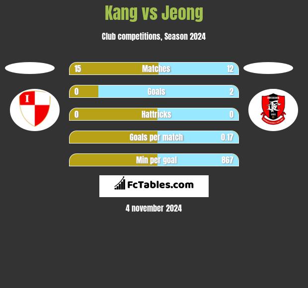 Kang vs Jeong h2h player stats