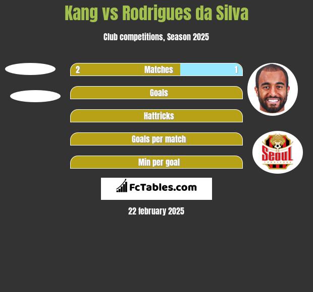 Kang vs Rodrigues da Silva h2h player stats