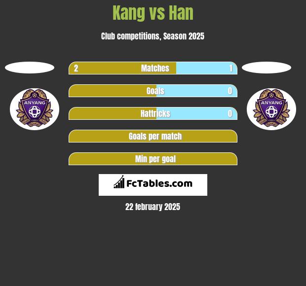 Kang vs Han h2h player stats