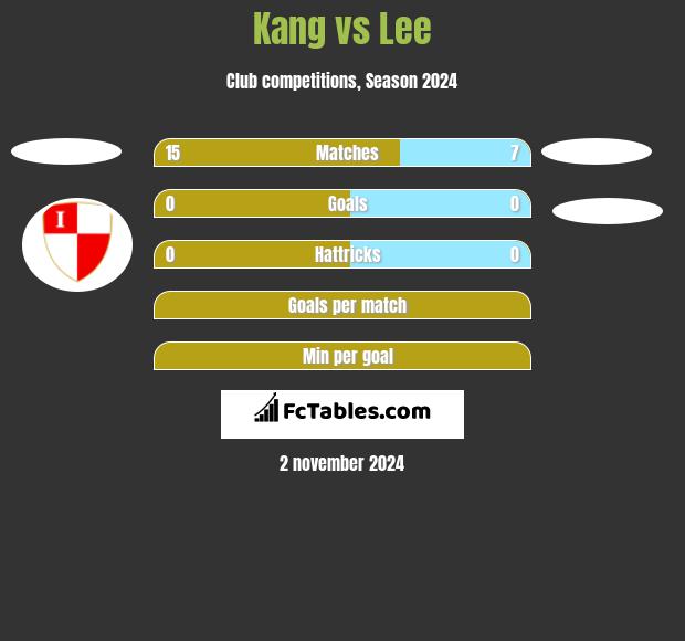 Kang vs Lee h2h player stats