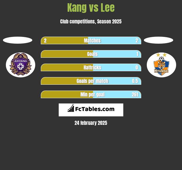 Kang vs Lee h2h player stats