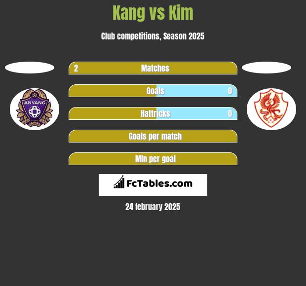 Kang vs Kim h2h player stats