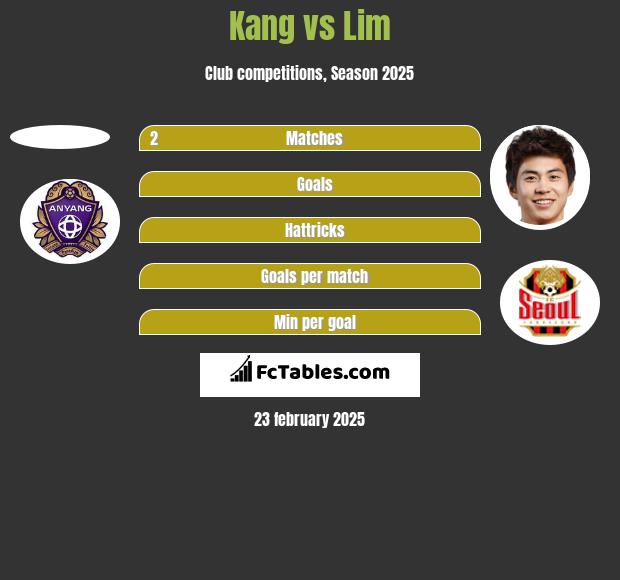 Kang vs Lim h2h player stats