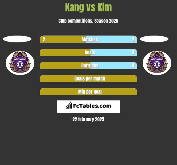 Kang vs Kim h2h player stats