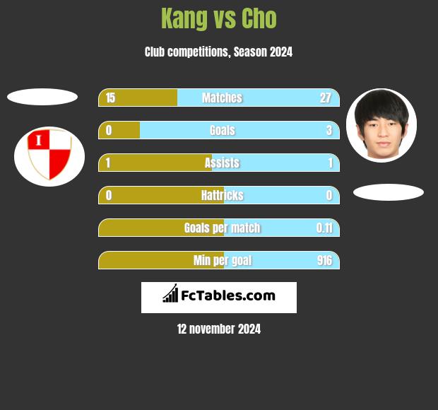 Kang vs Cho h2h player stats