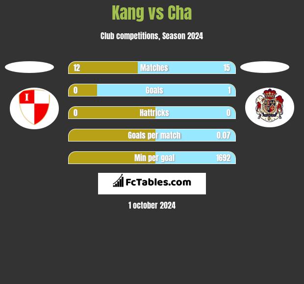 Kang vs Cha h2h player stats