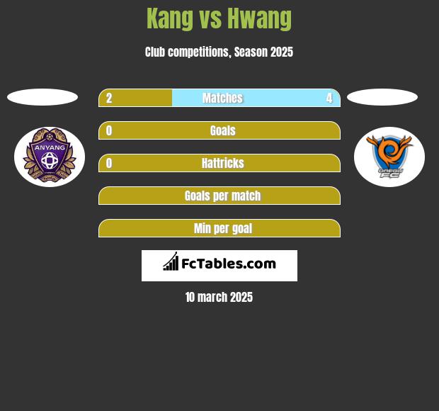 Kang vs Hwang h2h player stats