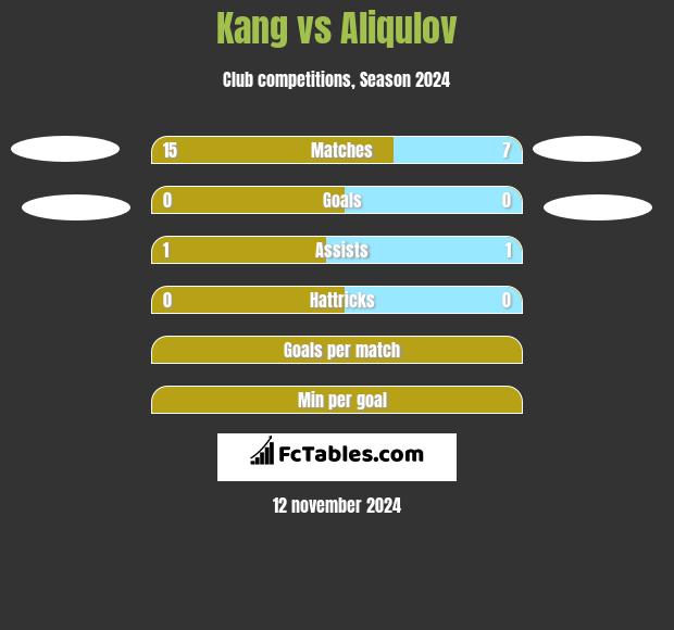 Kang vs Aliqulov h2h player stats