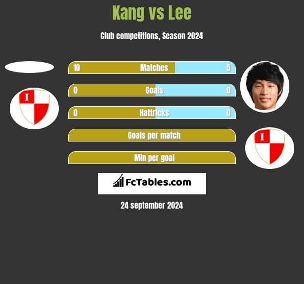 Kang vs Lee h2h player stats