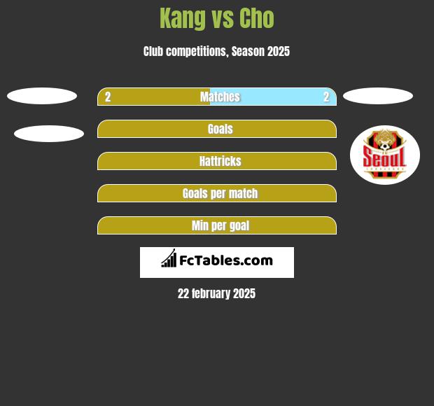 Kang vs Cho h2h player stats