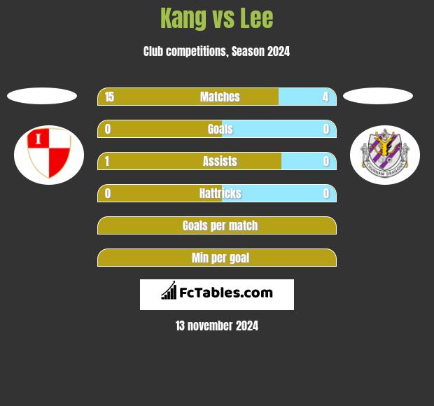 Kang vs Lee h2h player stats