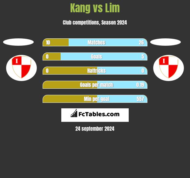 Kang vs Lim h2h player stats