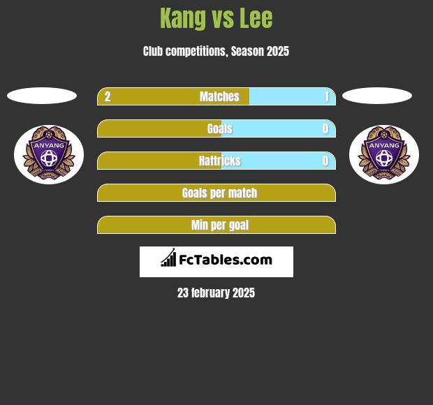 Kang vs Lee h2h player stats