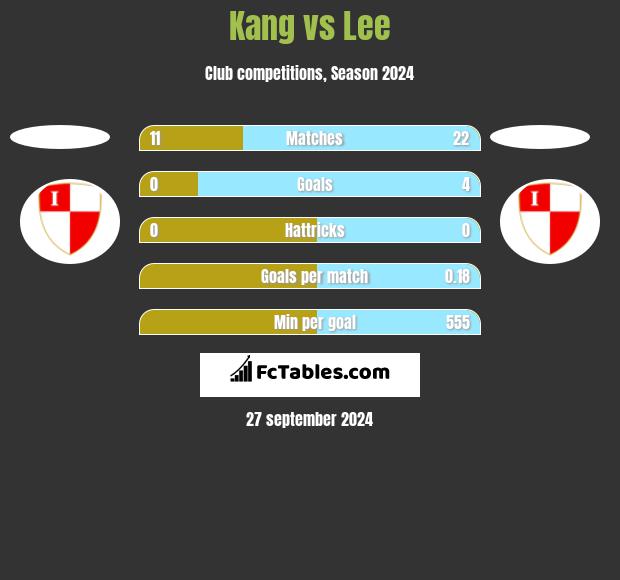 Kang vs Lee h2h player stats