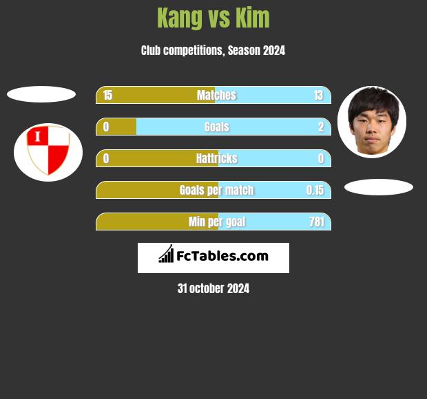 Kang vs Kim h2h player stats