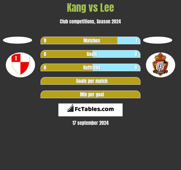 Kang vs Lee h2h player stats