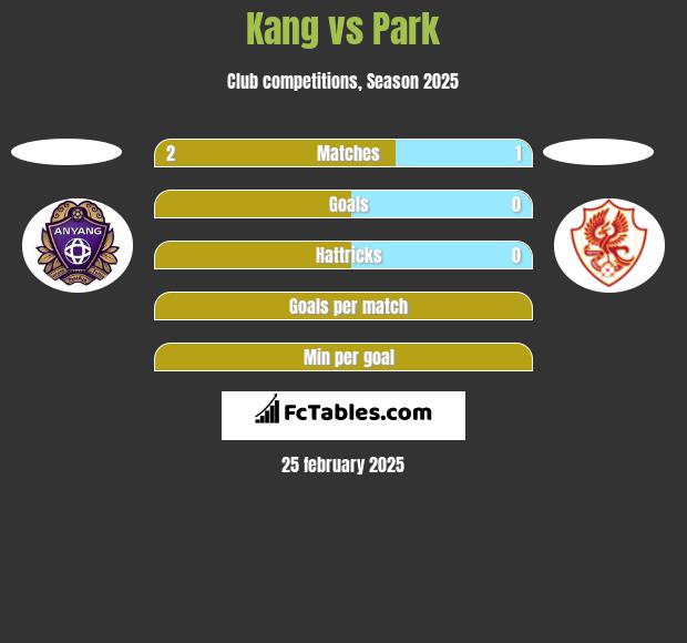 Kang vs Park h2h player stats