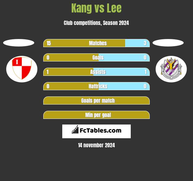 Kang vs Lee h2h player stats