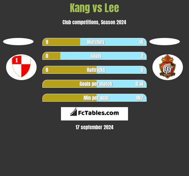 Kang vs Lee h2h player stats