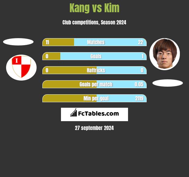 Kang vs Kim h2h player stats