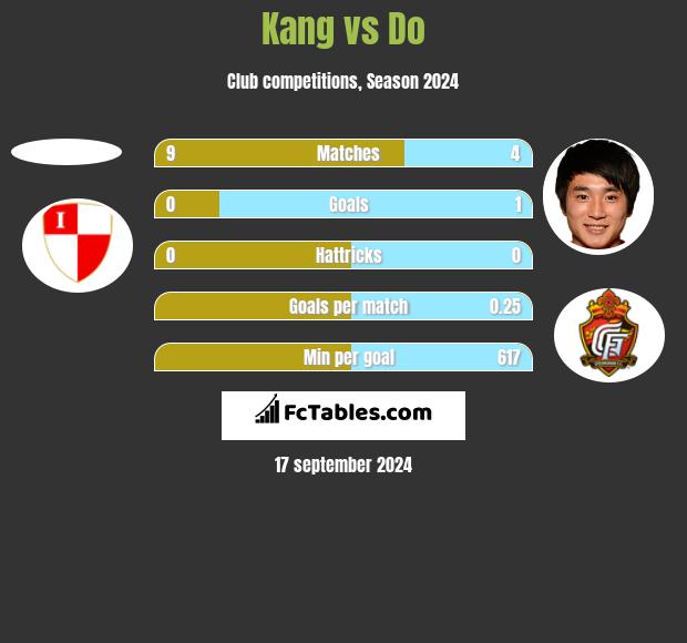 Kang vs Do h2h player stats