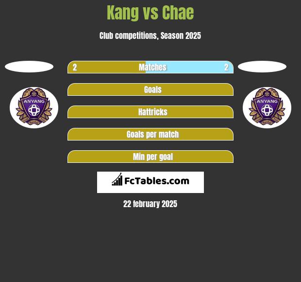 Kang vs Chae h2h player stats