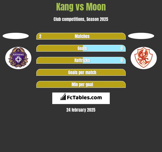 Kang vs Moon h2h player stats