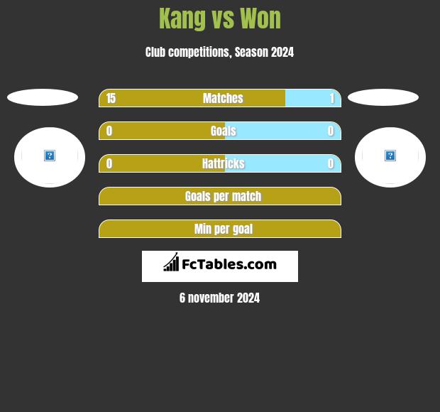 Kang vs Won h2h player stats