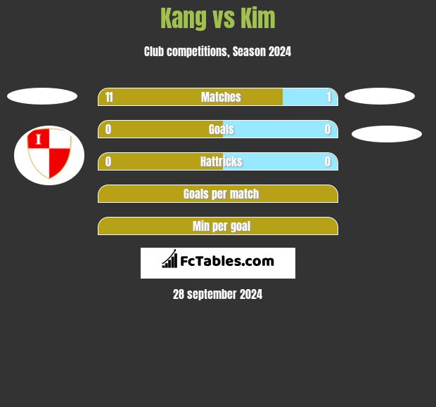 Kang vs Kim h2h player stats