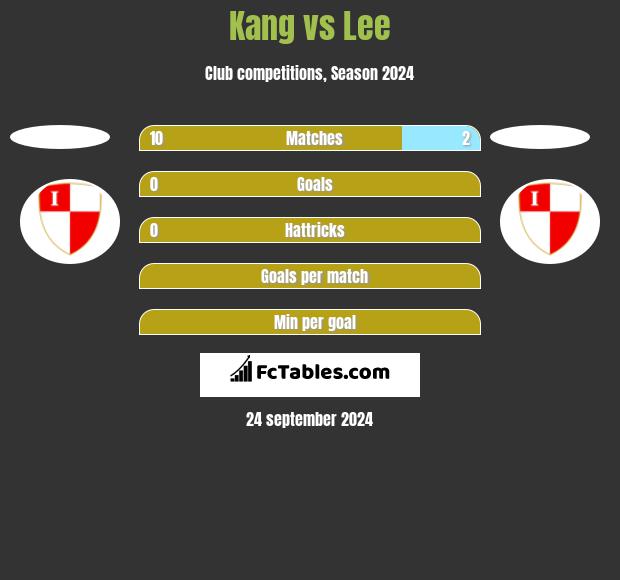 Kang vs Lee h2h player stats