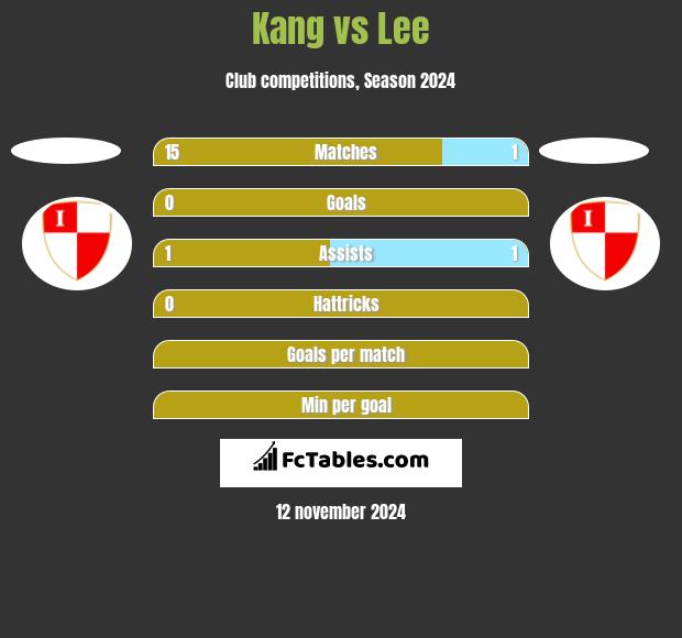 Kang vs Lee h2h player stats