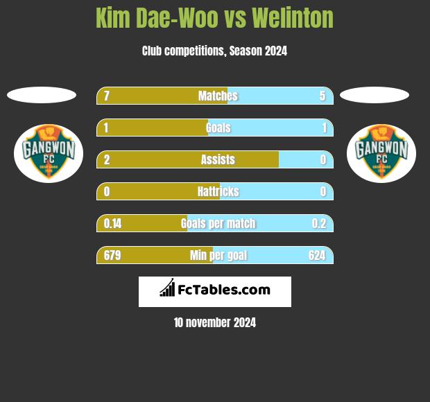 Kim Dae-Woo vs Welinton h2h player stats