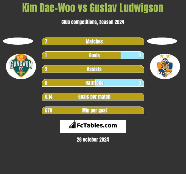 Kim Dae-Woo vs Gustav Ludwigson h2h player stats