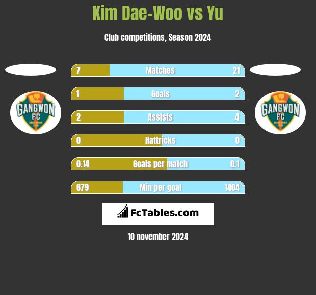 Kim Dae-Woo vs Yu h2h player stats