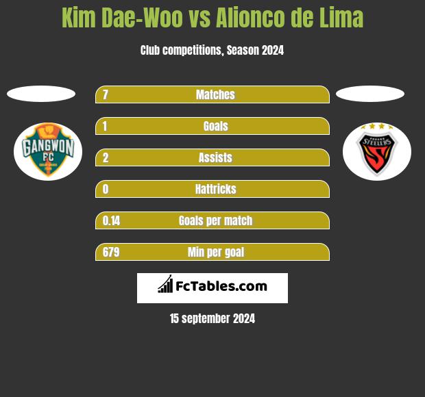 Kim Dae-Woo vs Alionco de Lima h2h player stats