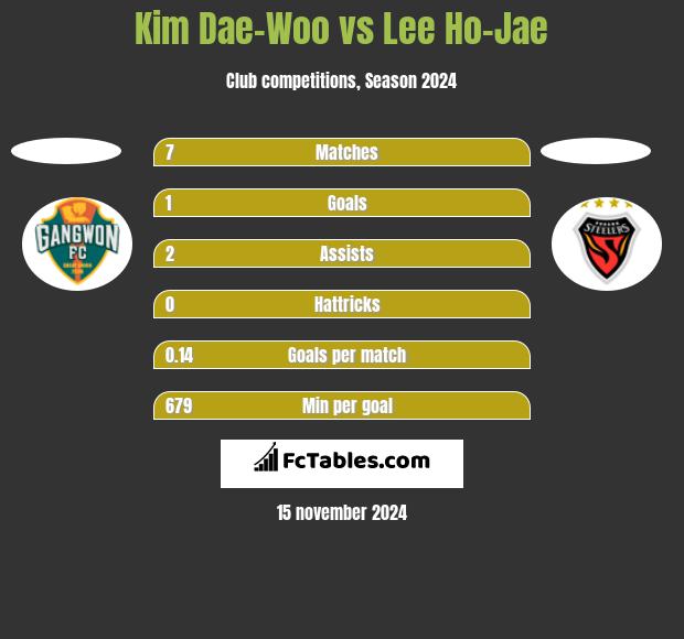 Kim Dae-Woo vs Lee Ho-Jae h2h player stats